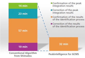 Shortens the Time Required for Quantitative Processing Work Sequences