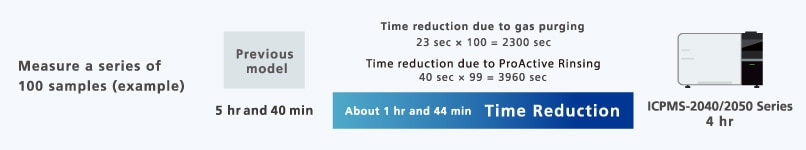 Fast at No Additional Cost