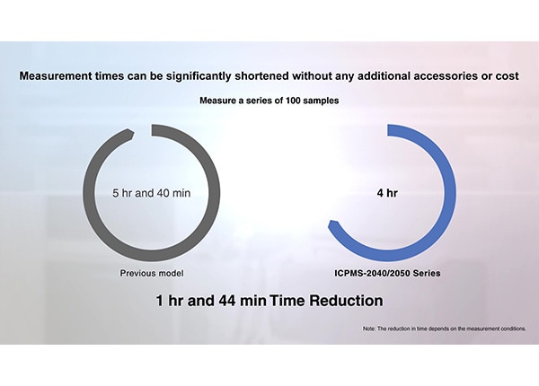 High Throughput with No Additional Cost