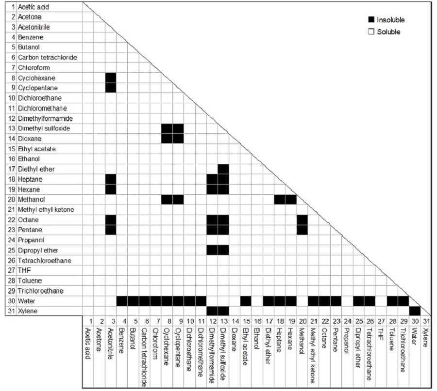 Miscibility of each solvent