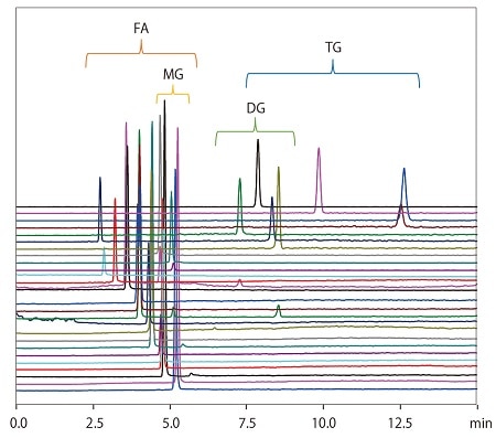 Simultaneous Analysis of Lipids