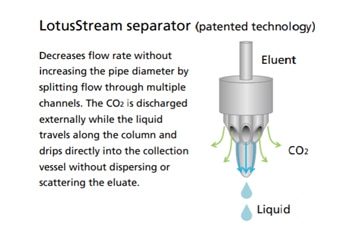 Unique LotusStream separator technology achieves higher recovery rates