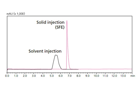 A good peak shape at loading a large volume