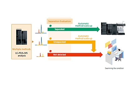 Increased Efficiency from Preparative Analysis Setup to Data Processing